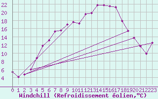 Courbe du refroidissement olien pour Lakatraesk