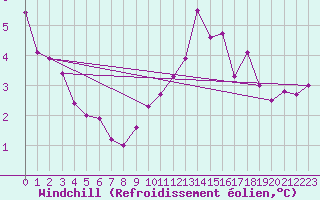 Courbe du refroidissement olien pour Boulogne (62)