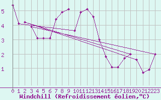 Courbe du refroidissement olien pour Norderney