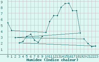 Courbe de l'humidex pour Sarzeau (56)