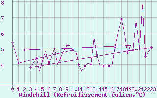Courbe du refroidissement olien pour Storkmarknes / Skagen