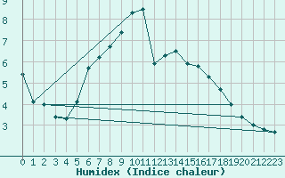 Courbe de l'humidex pour Frosta