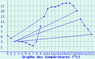 Courbe de tempratures pour Figari (2A)