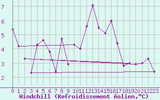 Courbe du refroidissement olien pour Ste (34)