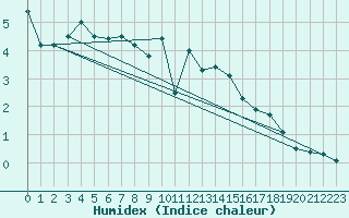 Courbe de l'humidex pour Gera-Leumnitz