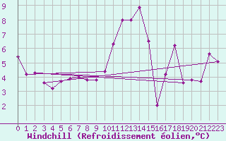 Courbe du refroidissement olien pour Salen-Reutenen