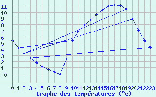Courbe de tempratures pour Sandillon (45)