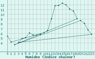 Courbe de l'humidex pour Lamballe (22)