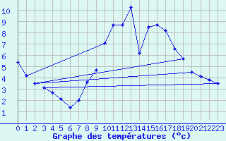 Courbe de tempratures pour Essen
