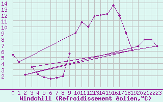 Courbe du refroidissement olien pour Grenoble/agglo Le Versoud (38)