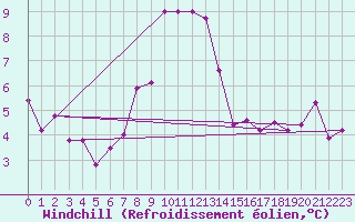 Courbe du refroidissement olien pour Fichtelberg