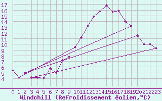 Courbe du refroidissement olien pour Wdenswil