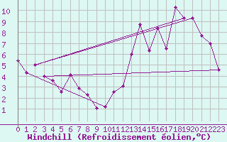 Courbe du refroidissement olien pour Strasbourg (67)