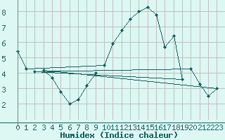 Courbe de l'humidex pour Chieming