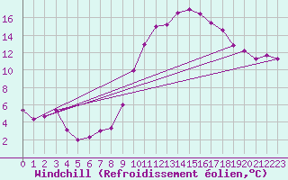 Courbe du refroidissement olien pour Pau (64)