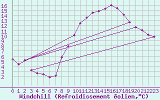 Courbe du refroidissement olien pour Les Pennes-Mirabeau (13)