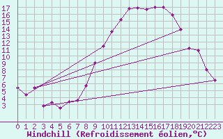 Courbe du refroidissement olien pour Annecy (74)