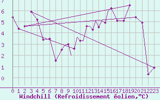 Courbe du refroidissement olien pour Casement Aerodrome