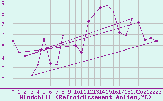 Courbe du refroidissement olien pour Grenoble/St-Etienne-St-Geoirs (38)