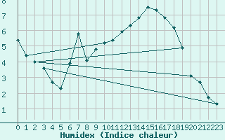 Courbe de l'humidex pour Harzgerode