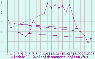 Courbe du refroidissement olien pour Osterfeld
