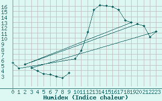 Courbe de l'humidex pour Dax (40)