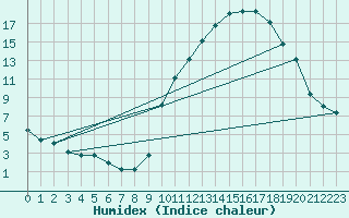 Courbe de l'humidex pour Hd-Bazouges (35)