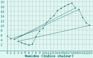 Courbe de l'humidex pour Langres (52) 