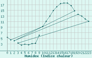 Courbe de l'humidex pour Challes-les-Eaux (73)