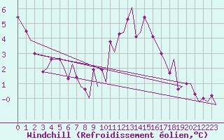 Courbe du refroidissement olien pour Zurich-Kloten