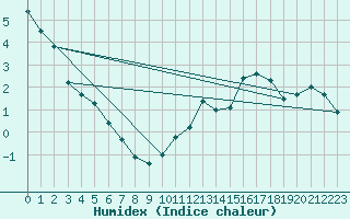 Courbe de l'humidex pour La Dle (Sw)