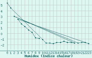 Courbe de l'humidex pour Koksijde (Be)