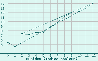 Courbe de l'humidex pour Bento Goncalves