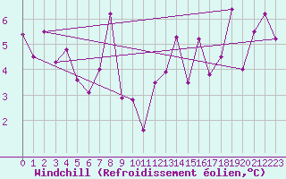 Courbe du refroidissement olien pour Eggishorn