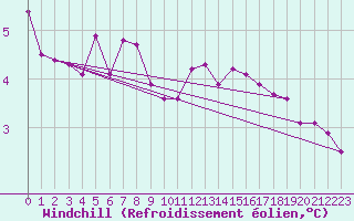 Courbe du refroidissement olien pour Besanon (25)