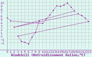 Courbe du refroidissement olien pour Clermont-Ferrand (63)
