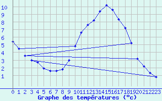 Courbe de tempratures pour Sermange-Erzange (57)