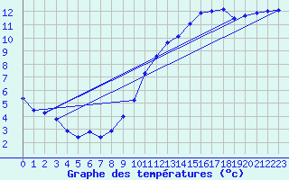 Courbe de tempratures pour Ploumanac