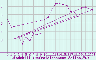 Courbe du refroidissement olien pour Zrich / Affoltern