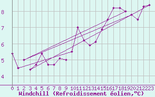 Courbe du refroidissement olien pour Meiningen