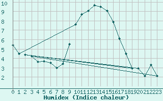 Courbe de l'humidex pour Dunkeswell Aerodrome