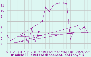 Courbe du refroidissement olien pour Creil (60)