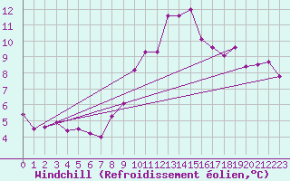 Courbe du refroidissement olien pour Angers-Beaucouz (49)
