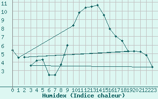 Courbe de l'humidex pour Harzgerode