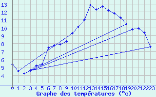 Courbe de tempratures pour Saint-Girons (09)