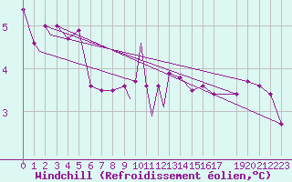 Courbe du refroidissement olien pour Marham