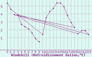 Courbe du refroidissement olien pour Ile d