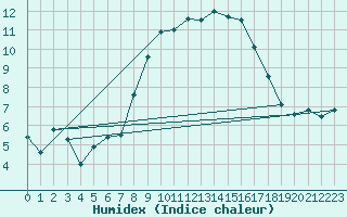 Courbe de l'humidex pour Twenthe (PB)