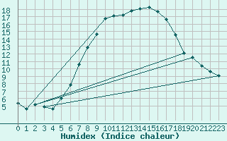 Courbe de l'humidex pour Prackenbach-Neuhaeus