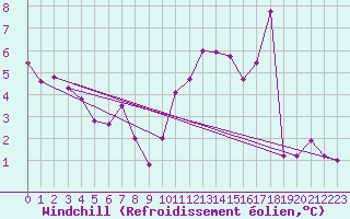Courbe du refroidissement olien pour Frontone